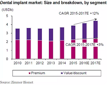 种植体，在全球牙科设备市场的变化！