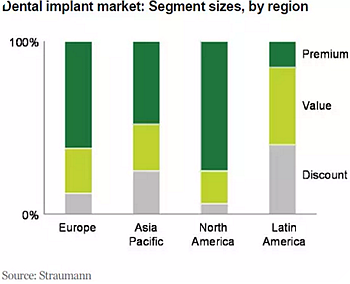 种植体，在全球牙科设备市场的变化！