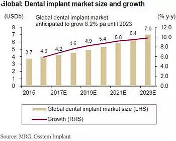 种植体，在全球牙科设备市场的变化！