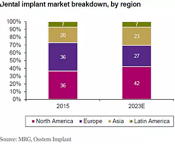 种植体，在全球牙科设备市场的变化！
