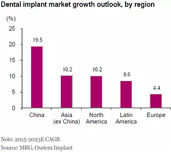 种植体，在全球牙科设备市场的变化！