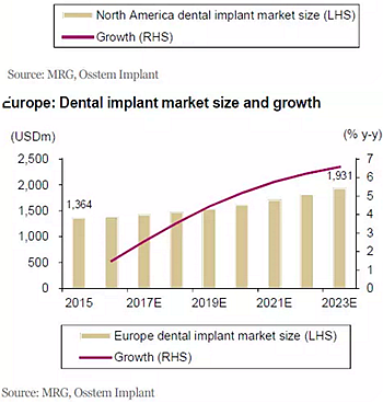 种植体，在全球牙科设备市场的变化！