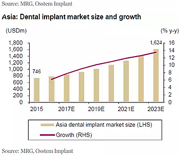 种植体，在全球牙科设备市场的变化！