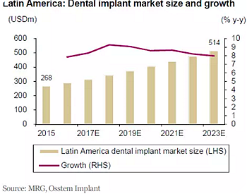 种植体，在全球牙科设备市场的变化！