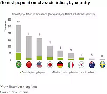 种植体，在全球牙科设备市场的变化！