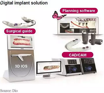 种植体，在全球牙科设备市场的变化！