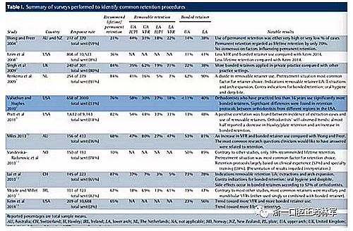 正畸文献阅读--正畸保持手段的流行病学研究