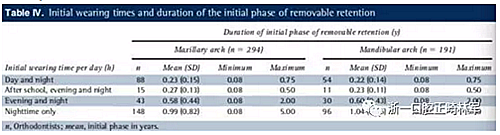 正畸文献阅读--正畸保持手段的流行病学研究