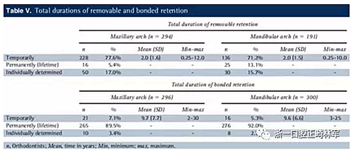 正畸文献阅读--正畸保持手段的流行病学研究