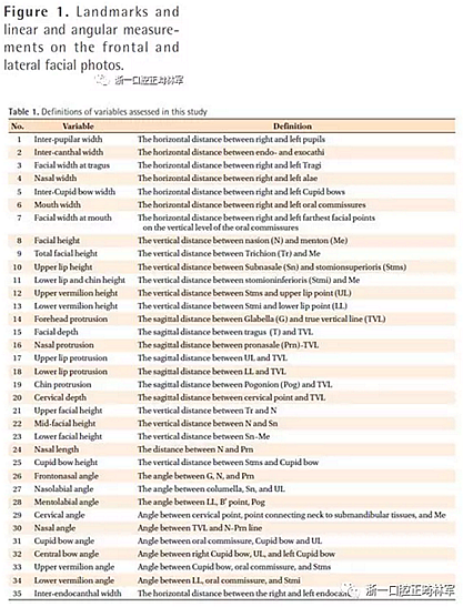 正畸文献阅读--对美貌年轻女性面部尺寸的分析
