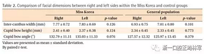 正畸文献阅读--对美貌年轻女性面部尺寸的分析