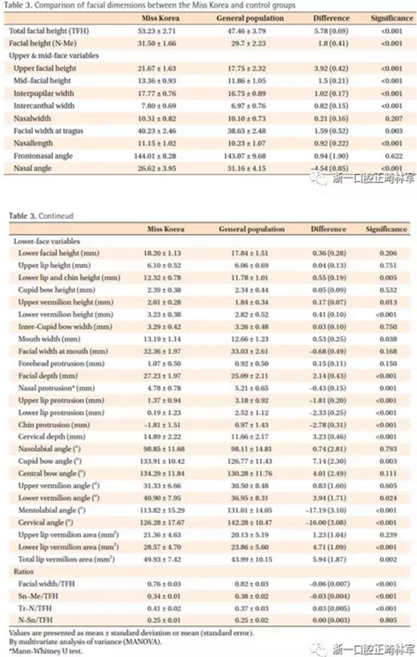 正畸文献阅读--对美貌年轻女性面部尺寸的分析