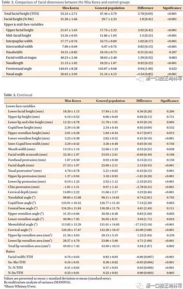 正畸文献阅读--对美貌年轻女性面部尺寸的分析