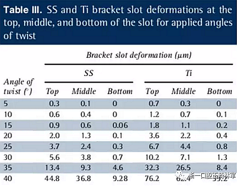 正畸文献阅读--不锈钢托槽与钛托槽形变差异的有限元分析