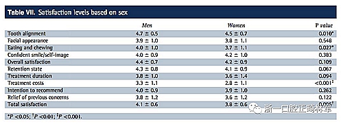 正畸文献阅读--成人正畸患者的治疗满意度及影响因素