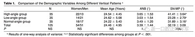 正畸文献阅读--使用CBCT评估具有不同垂直生长模式的成人患者的面下1/3的软组织厚度值