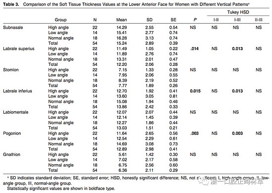 正畸文献阅读--使用CBCT评估具有不同垂直生长模式的成人患者的面下1/3的软组织厚度值
