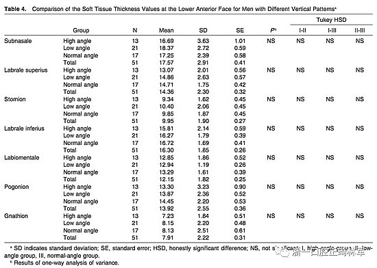 正畸文献阅读--使用CBCT评估具有不同垂直生长模式的成人患者的面下1/3的软组织厚度值