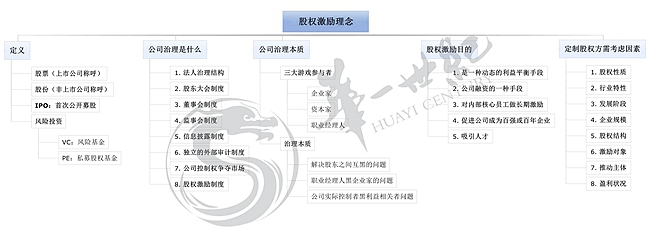 股权激励十九问（老板必读）