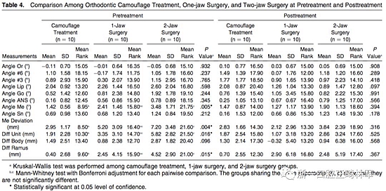 正畸文献阅读--III类面部不对称患者在正畸掩饰性治疗、单颌手术、双颌手术后的唇线改变：初步研究