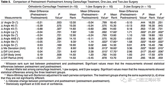 正畸文献阅读--III类面部不对称患者在正畸掩饰性治疗、单颌手术、双颌手术后的唇线改变：初步研究