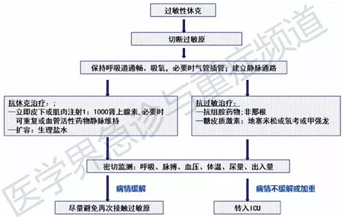 口腔治疗中过敏性休克、拔牙出血不止...盘点5种常见急救处理方法