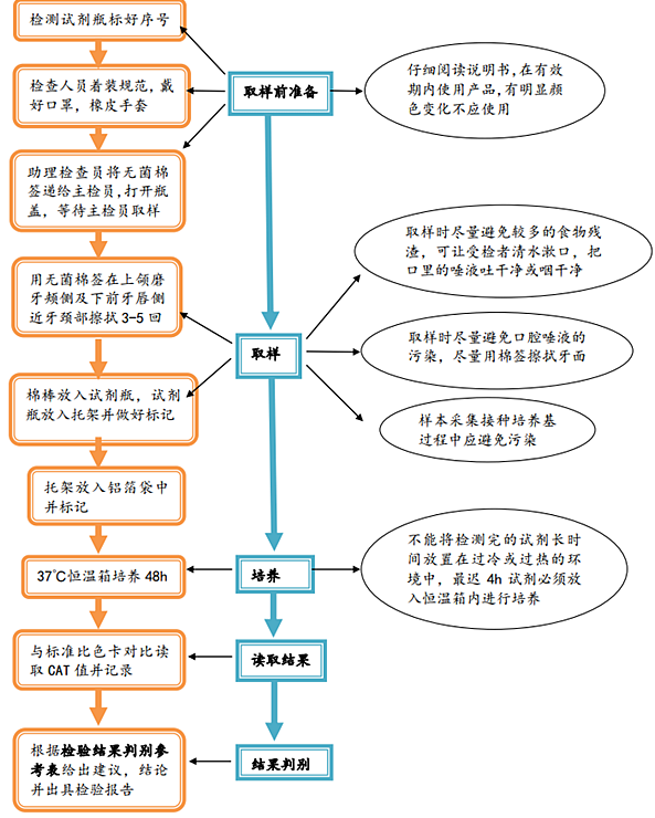 Cariostat龋易感性技术指南