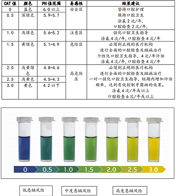 Cariostat龋易感性技术指南