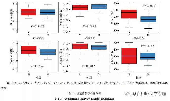 与重症低龄儿童龋病相关的唾液微生物群落研究
