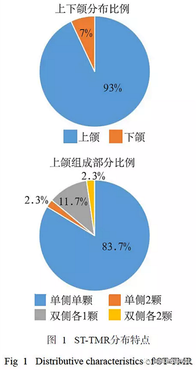 46例患者第三磨牙区多生牙的影像学分析