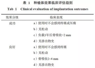 	【专家共识】种植修复临床评价标准