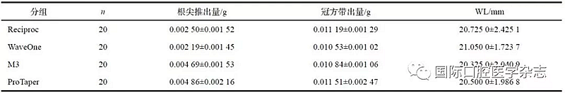 4种根管预备系统根尖推出物和 冠方带出物的比较研究