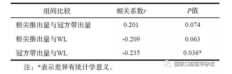 4种根管预备系统根尖推出物和 冠方带出物的比较研究