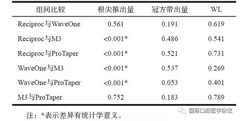 4种根管预备系统根尖推出物和 冠方带出物的比较研究