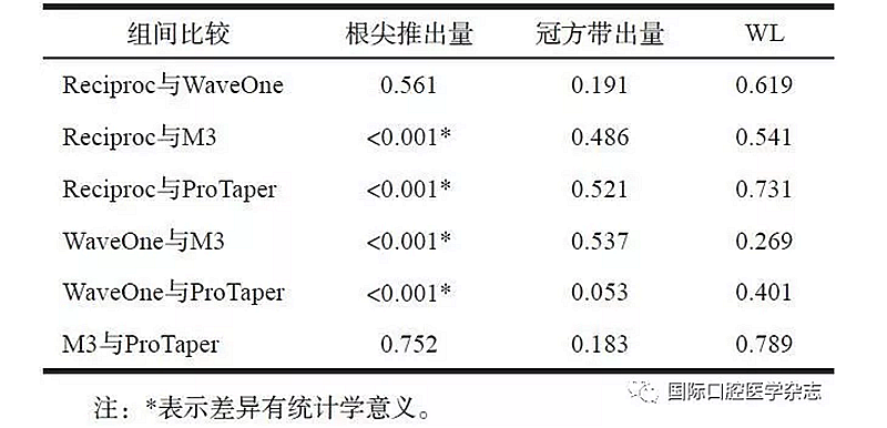 4种根管预备系统根尖推出物和 冠方带出物的比较研究