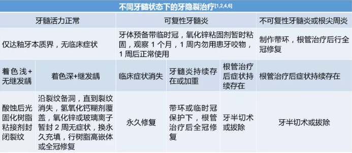 让牙隐裂的诊治少点「纠结」