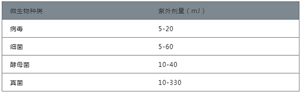 紫外线如何杀菌？如何选择紫外线杀菌灯管？