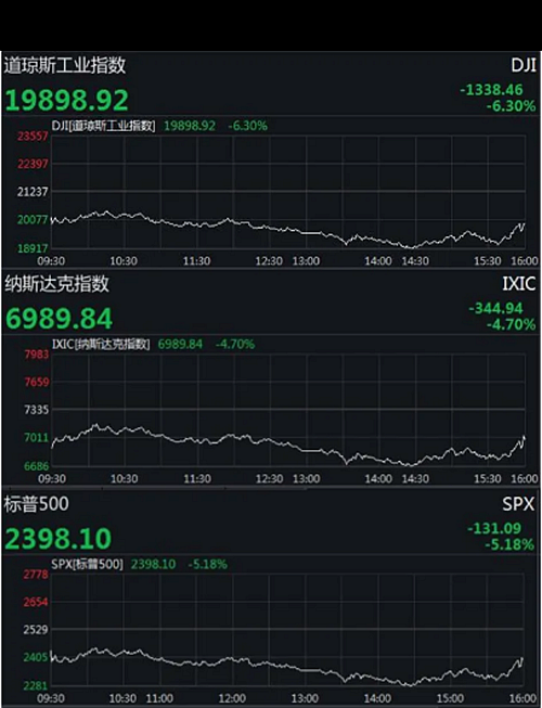  全球已超过20万例、意大利2000多名医护人员感染、美股又熔断……  提取关键