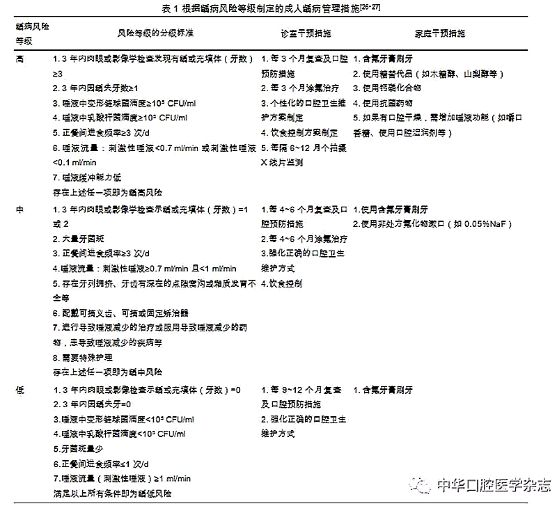 	【专论】全生命周期的龋病管理