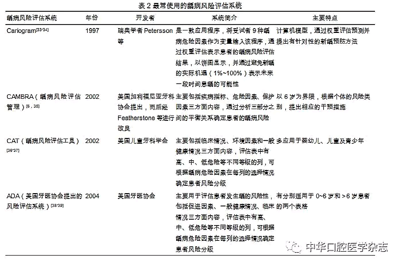 	【专论】全生命周期的龋病管理
