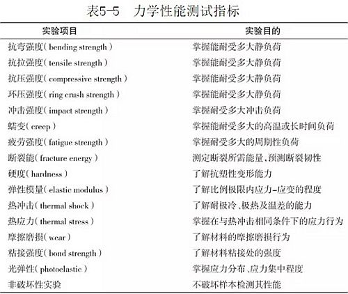 （第八十六期）牙体组织的基本力学性能