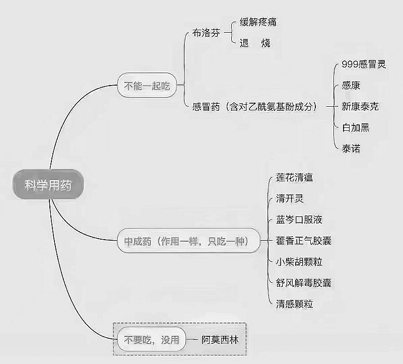 感染新冠后有什么症状？科学用药