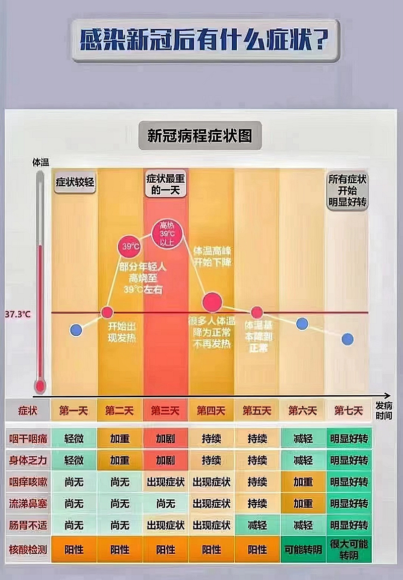 感染新冠后有什么症状？科学用药