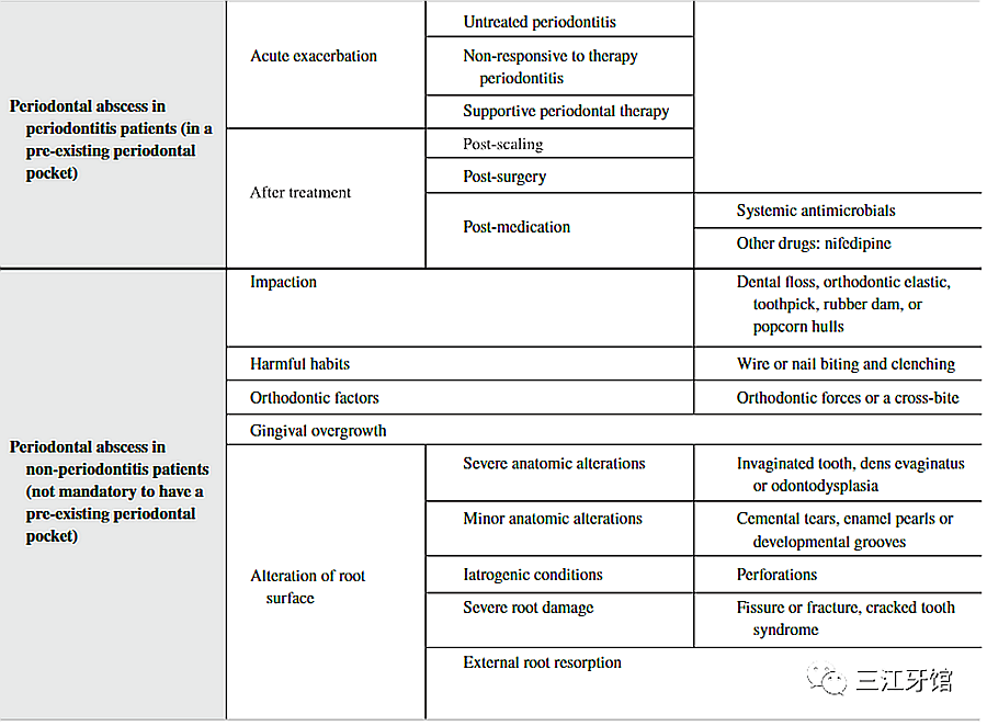 表5 牙周脓肿的病因分类.png